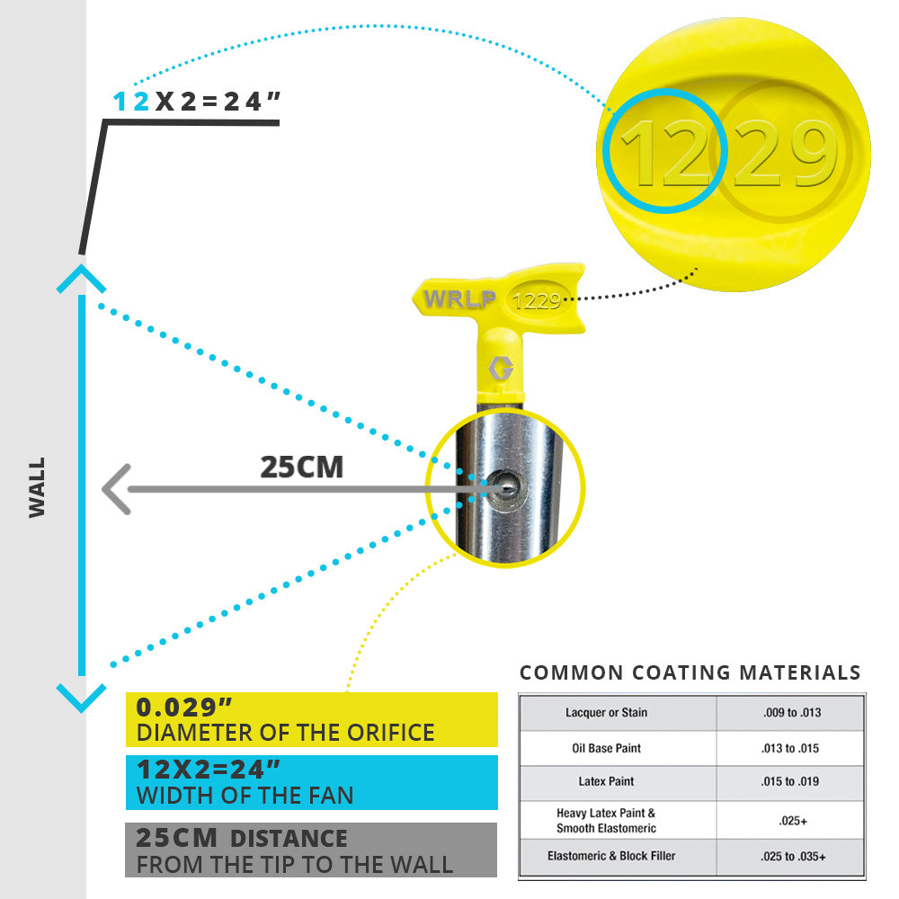 Graco Airless WideRAC X Low Pressure WRLP SwitchTips (Yellow)