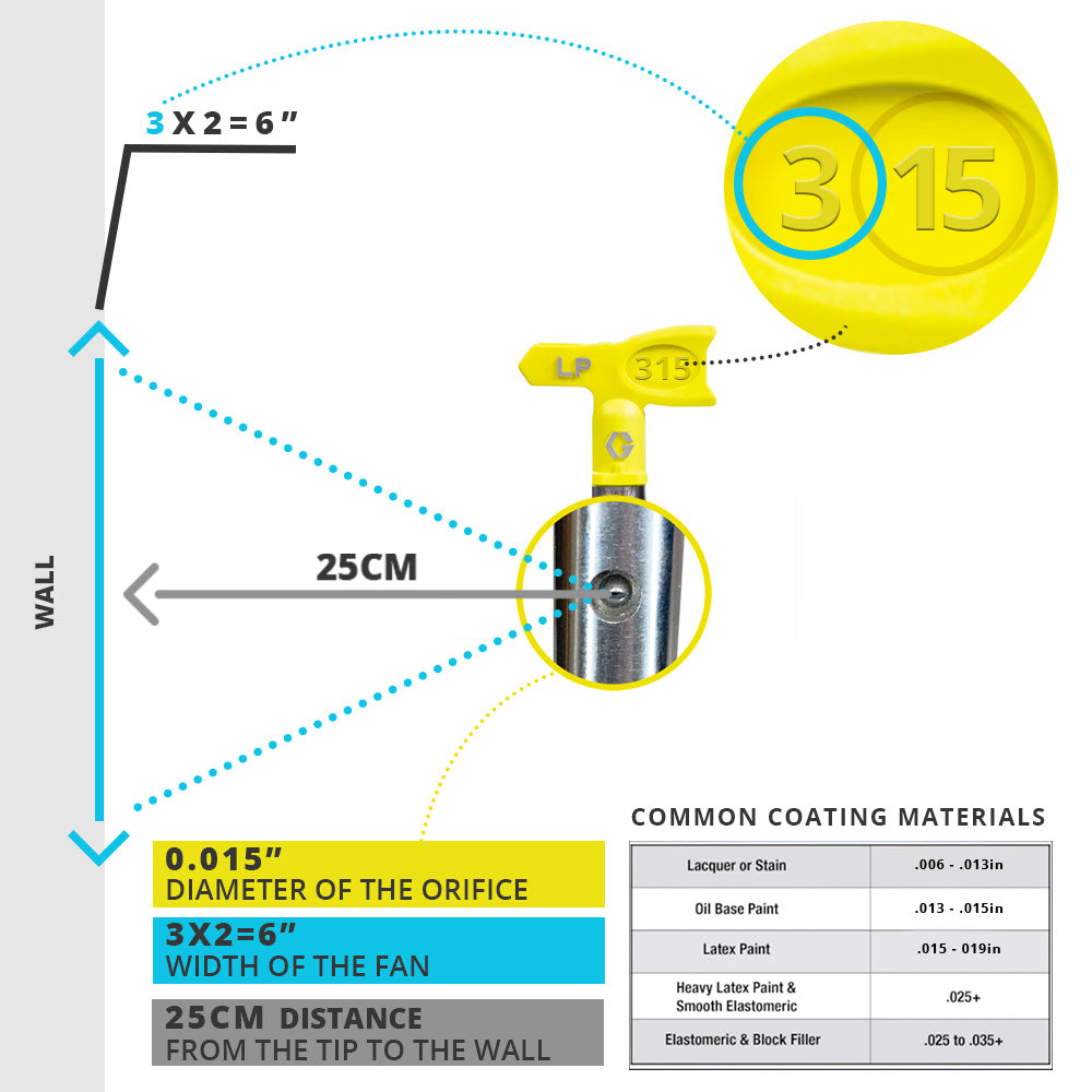 Graco Airless RAC X LP SwitchTips (Yellow)