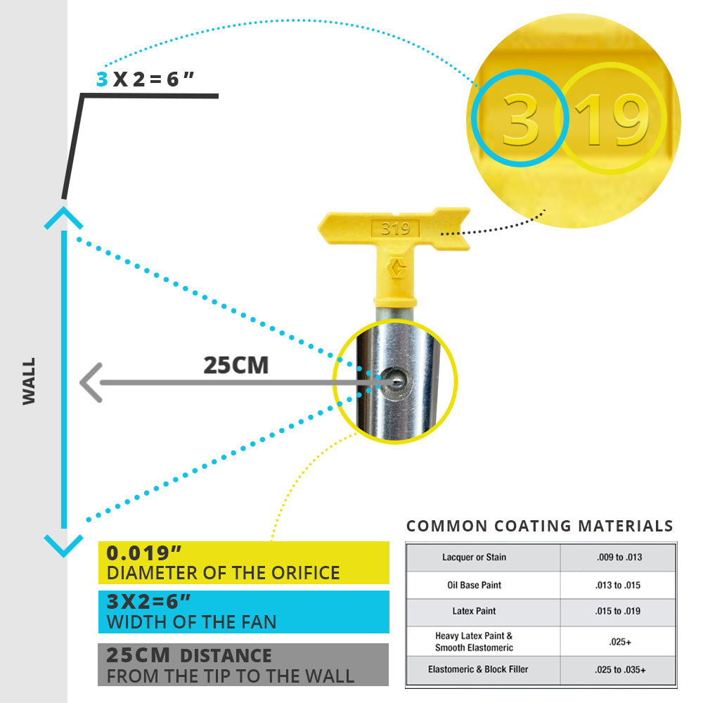 Graco Airless LineLazer RAC 5 SwitchTips (Yellow)
