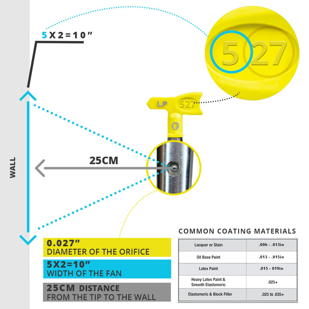 Graco Airless RAC X LP SwitchTips (Yellow)