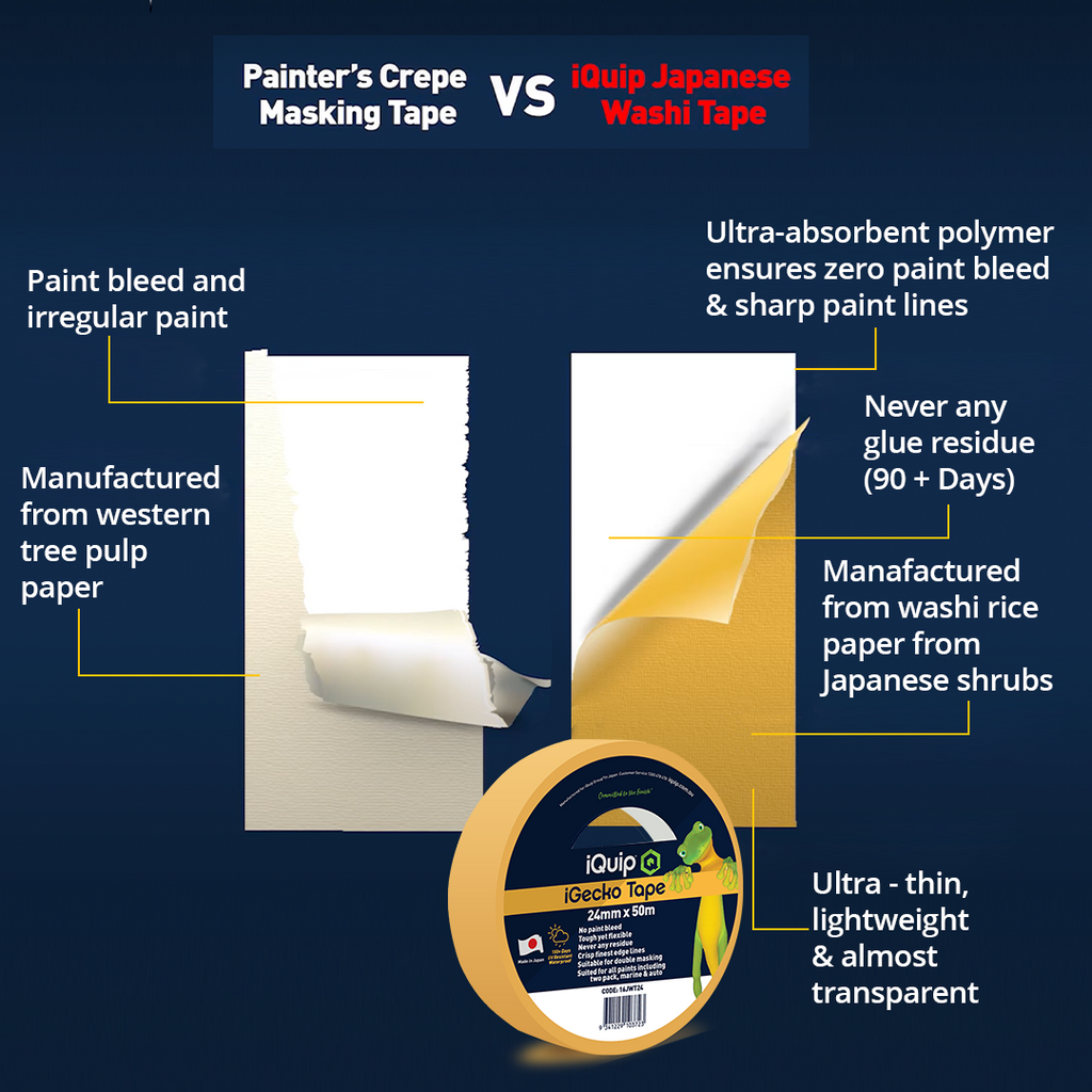 Infographic comparing iQuip iGecko Washi tape sharp lines versus standard crepe tape paint bleed